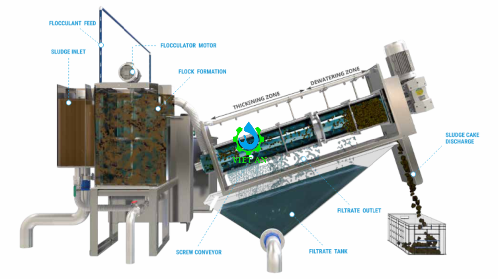 Nguyên lý hoạt động máy ép bùn trục vít đa đĩa