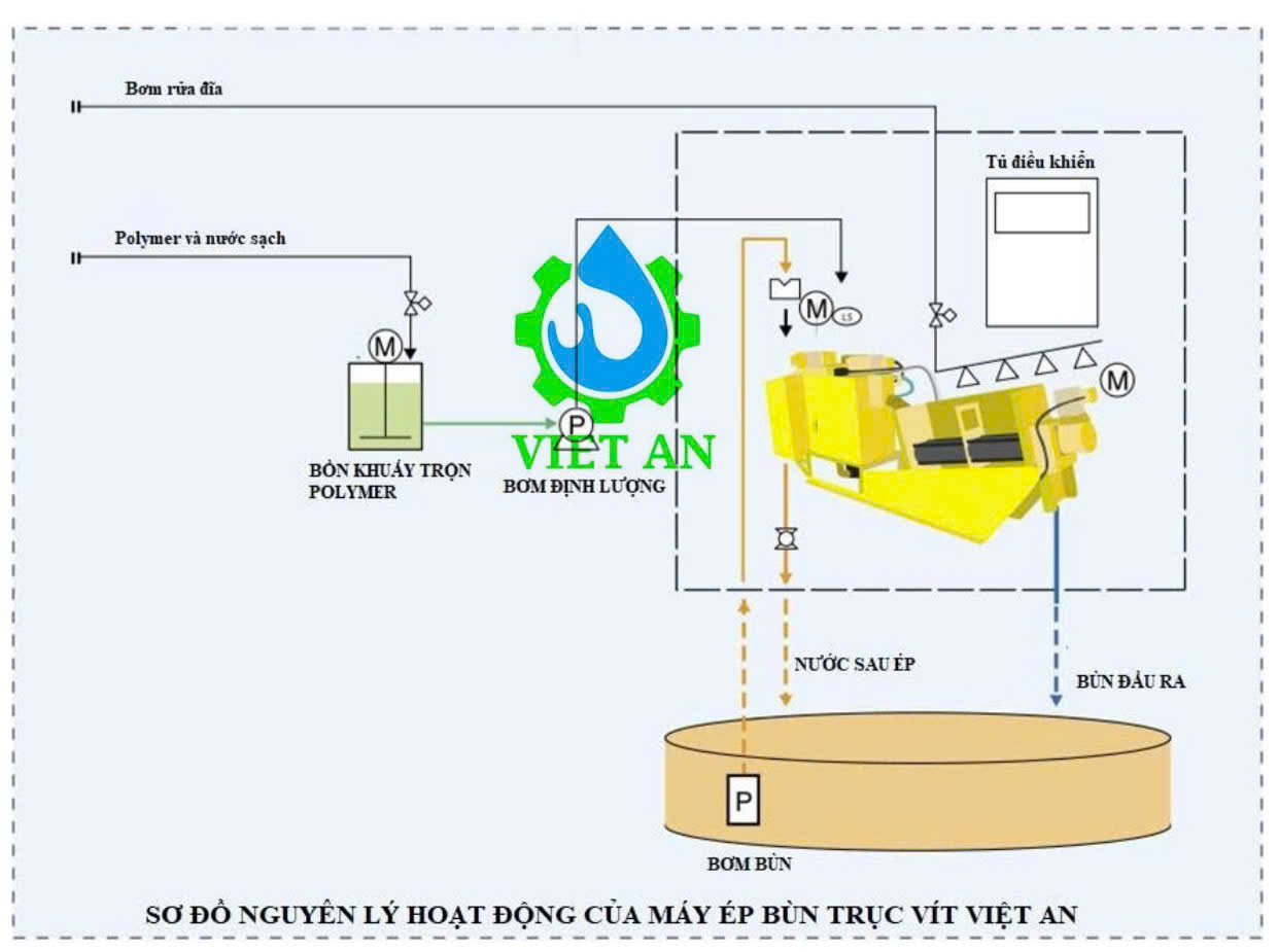 Nguyên lý hoạt động máy ép bùn Trục Vít