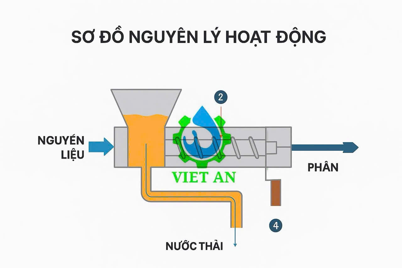 Nguyên lý hoạt động máy tách phân